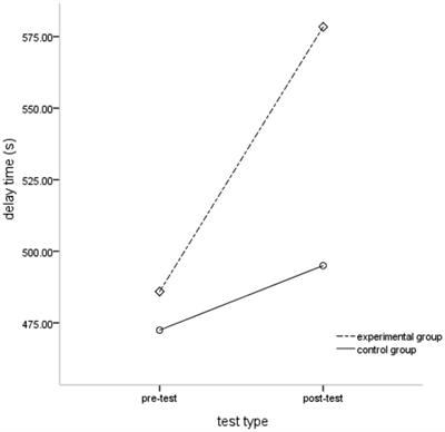 The effect of intergenerational rearing on young children’s self-control: The intervention effect of sports games